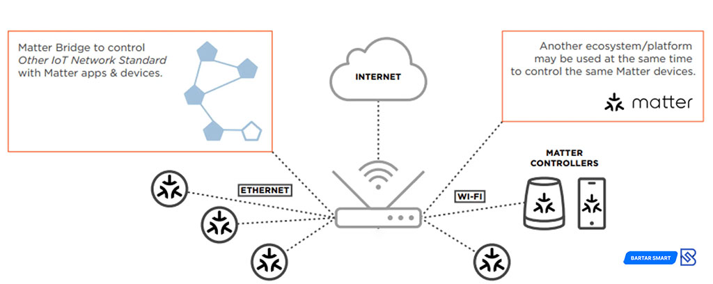 پروتکل WiFi